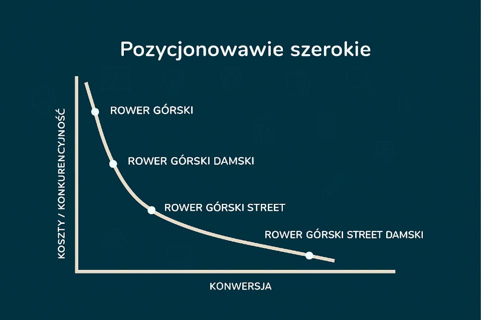 pozycjonowanie szerokie